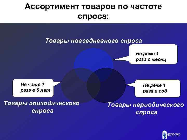 Ассортимент товаров по частоте спроса: Товары повседневного спроса Не реже 1 раза в месяц