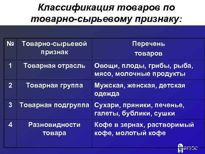 Групи товару. Группы и подгруппы товаров. Товарные группы. Подгруппа товаров. Подгруппы товарной группы.