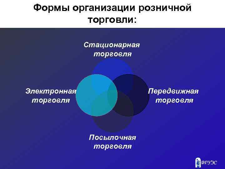 Формы организации розничной торговли: Стационарная торговля Электронная торговля Передвижная торговля Посылочная торговля 