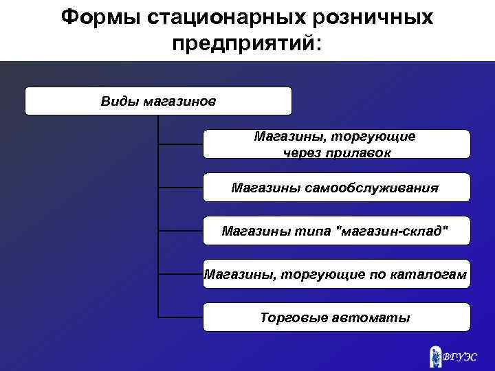 Формы стационарных розничных предприятий: Виды магазинов Магазины, торгующие через прилавок Магазины самообслуживания Магазины типа