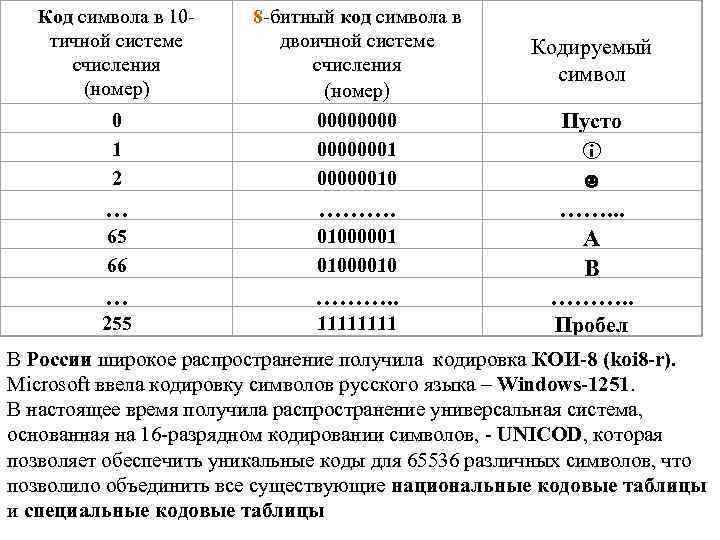 Код символа в 10 тичной системе счисления (номер) 0 1 2 8 -битный код
