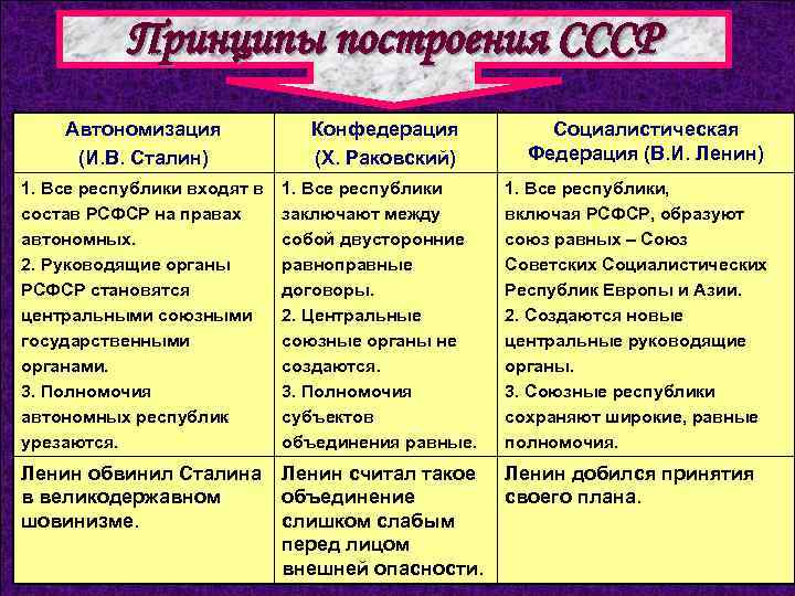 Принципы построения СССР Автономизация (И. В. Сталин) 1. Все республики входят в состав РСФСР