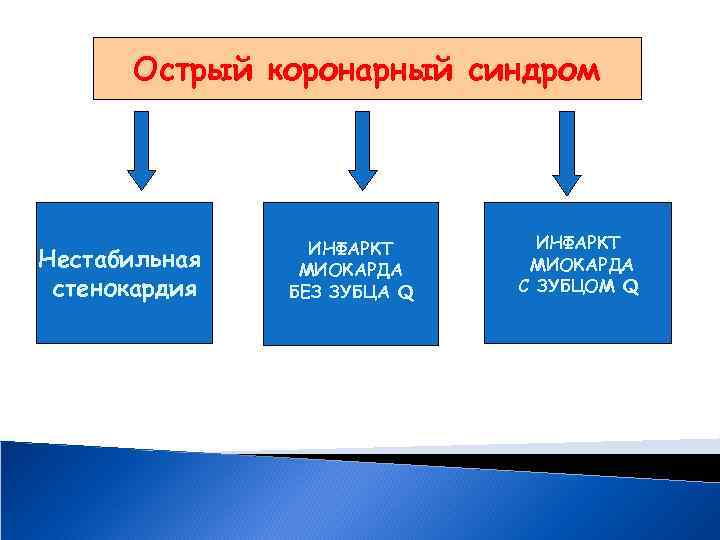 Острый коронарный синдром Нестабильная стенокардия ИНФАРКТ МИОКАРДА БЕЗ ЗУБЦА Q ИНФАРКТ МИОКАРДА С ЗУБЦОМ