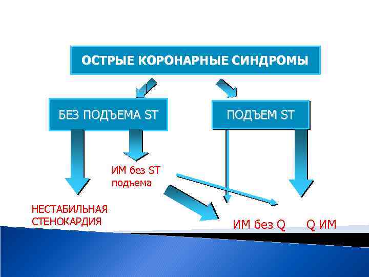 ОСТРЫЕ КОРОНАРНЫЕ СИНДРОМЫ БЕЗ ПОДЪЕМА ST ПОДЪЕМ ST ИМ без ST подъема НЕСТАБИЛЬНАЯ СТЕНОКАРДИЯ