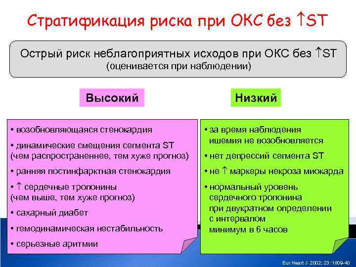 Стратификация риска при ОКС без ST Острый риск неблагоприятных исходов при ОКС без ST