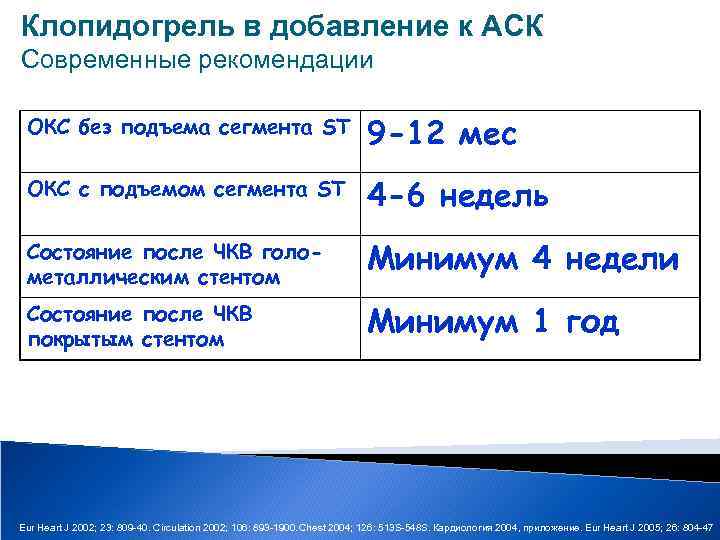 Клопидогрель в добавление к АСК Современные рекомендации ОКС без подъема сегмента ST 9 -12