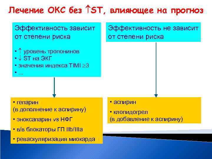 Лечение ОКС без ST, влияющее на прогноз Эффективность зависит от степени риска Эффективность не