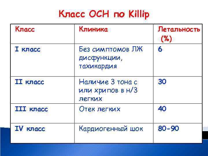 Класс ОСН по Killip Класс Клиника Летальность (%) 6 I класс Без симптомов ЛЖ