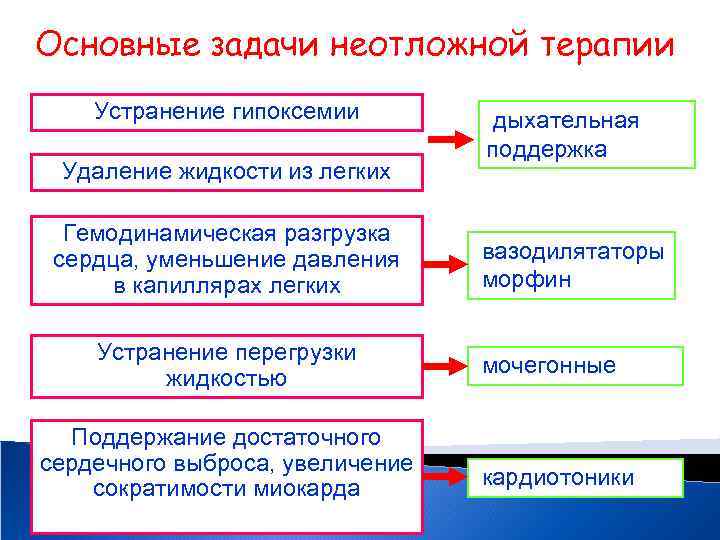Основные задачи неотложной терапии Устранение гипоксемии Удаление жидкости из легких Гемодинамическая разгрузка сердца, уменьшение