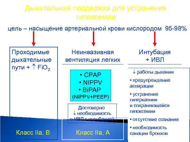 Дыхательная поддержка для устранения гипоксемии цель – насыщение артериальной крови кислородом 95 -98% Проходимые
