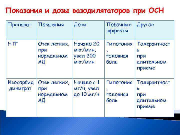 Показания и дозы вазодилятаторов при ОСН Препарат Показания Дозы Побочные эффекты Другое НТГ Отек