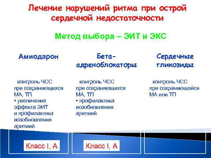 Лечение нарушений ритма при острой сердечной недостаточности Метод выбора – ЭИТ и ЭКС Амиодарон