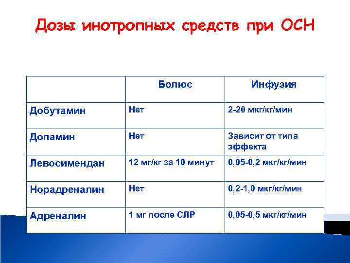 Дозы инотропных средств при ОСН Болюс Инфузия Добутамин Нет 2 -20 мкг/кг/мин Допамин Нет