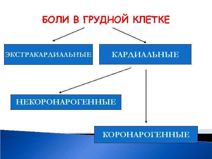БОЛИ В ГРУДНОЙ КЛЕТКЕ ЭКСТРАКАРДИАЛЬНЫЕ НЕКОРОНАРОГЕННЫЕ 