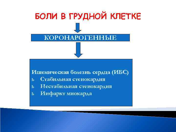 БОЛИ В ГРУДНОЙ КЛЕТКЕ КОРОНАРОГЕННЫЕ Ишемическая болезнь сердца (ИБС) ь Стабильная стенокардия ь Нестабильная
