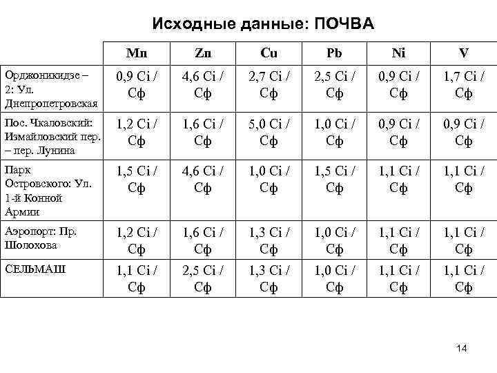 Исходные данные: ПОЧВА Mn Zn Cu Pb Ni V Орджоникидзе – 2: Ул. Днепропетровская