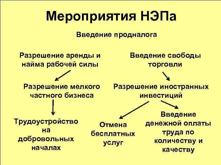 Мероприятия НЭПа Введение продналога Разрешение аренды и найма рабочей силы Разрешение мелкого частного бизнеса