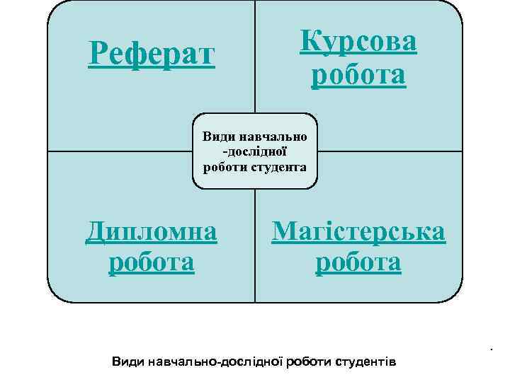 Реферат Курсова робота Види навчально -дослідної роботи студента Дипломна Магістерська робота . Види навчально-дослідної