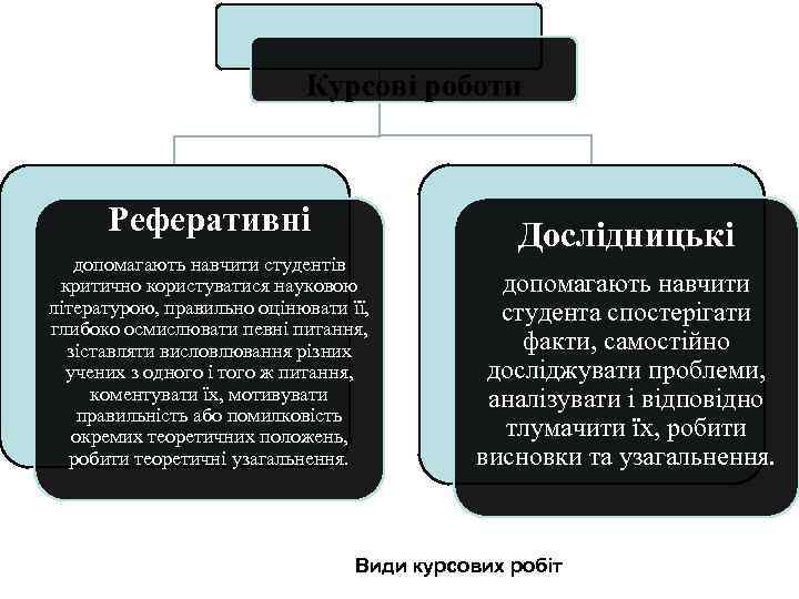  Курсові роботи Реферативні Дослідницькі допомагають навчити студентів критично користуватися науковою допомагають навчити літературою,