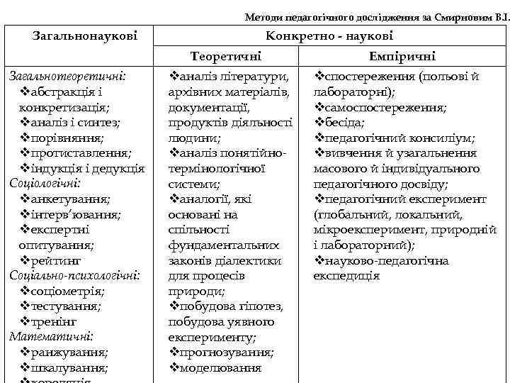  Методи педагогічного дослідження за Смирновим В. І. Загальнонаукові Конкретно - наукові Теоретичні Емпіричні