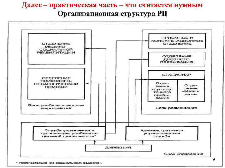 Далее – практическая часть – что считается нужным Организационная структура РЦ 9 