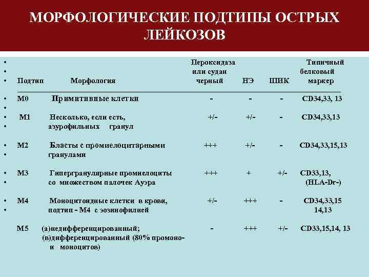 МОРФОЛОГИЧЕСКИЕ ПОДТИПЫ ОСТРЫХ ЛЕЙКОЗОВ • • Пероксидаза Типичный или судан белковый Подтип Морфология черный