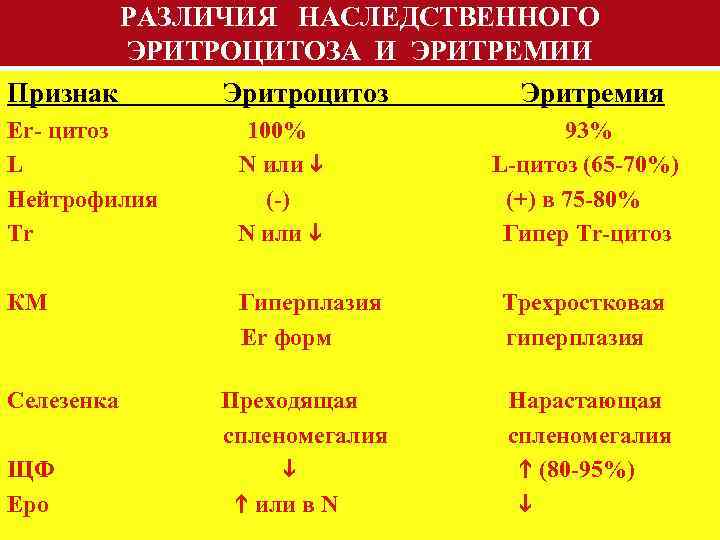  РАЗЛИЧИЯ НАСЛЕДСТВЕННОГО ЭРИТРОЦИТОЗА И ЭРИТРЕМИИ Признак Эритроцитоз Эритремия Er- цитоз 100% 93% L