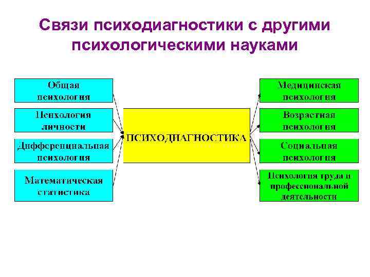 Связи психодиагностики с другими психологическими науками 