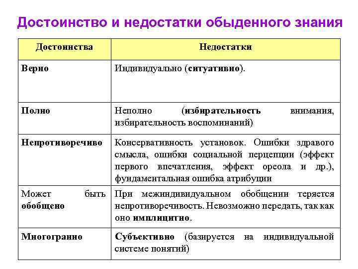 Достоинство и недостатки обыденного знания Достоинства Недостатки Верно Индивидуально (ситуативно). Полно Неполно (избирательность внимания,