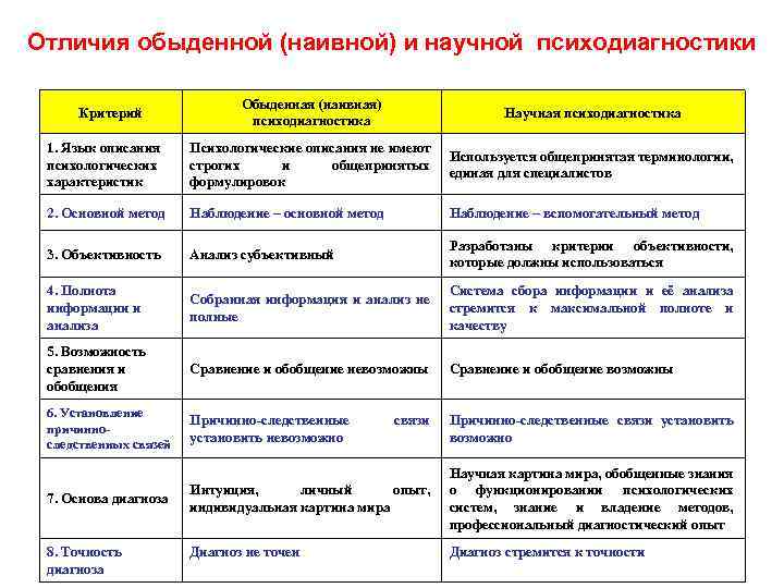 Отличия обыденной (наивной) и научной психодиагностики Обыденная (наивная) Критерий Научная психодиагностика психодиагностика 1. Язык