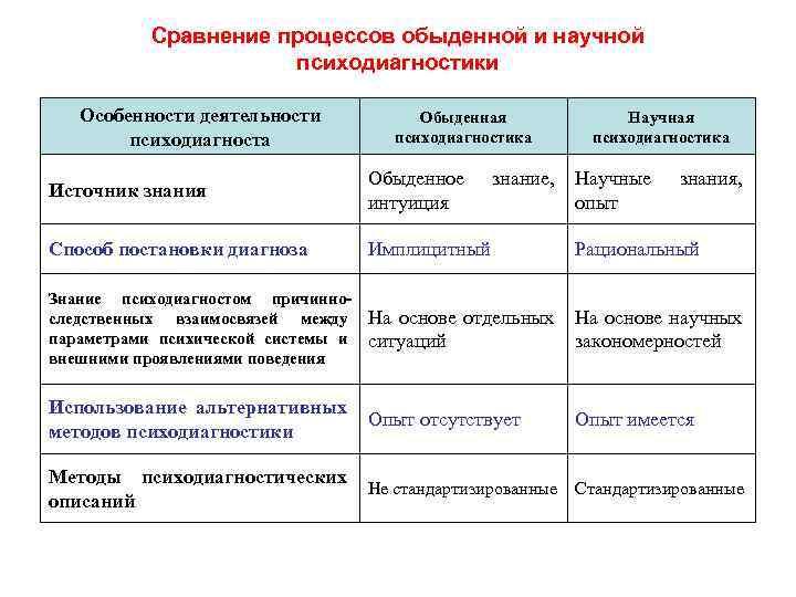  Сравнение процессов обыденной и научной психодиагностики Особенности деятельности Обыденная Научная психодиагноста психодиагностика Обыденное