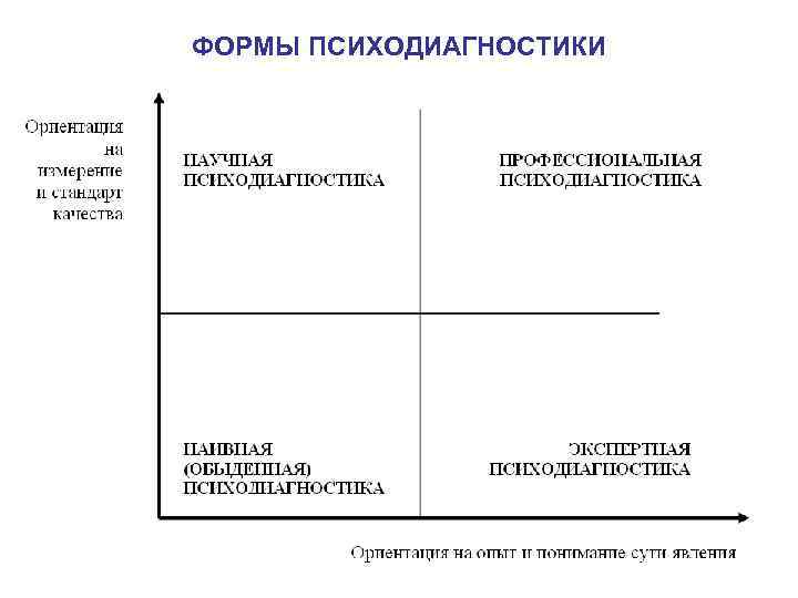 ФОРМЫ ПСИХОДИАГНОСТИКИ 