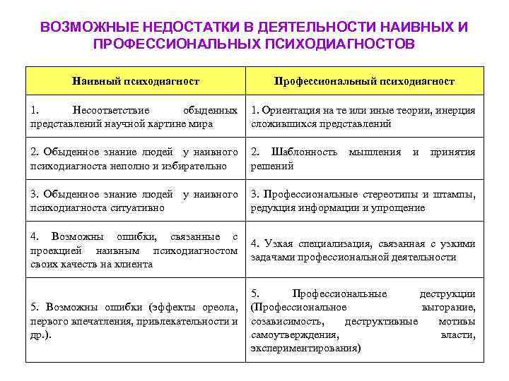  ВОЗМОЖНЫЕ НЕДОСТАТКИ В ДЕЯТЕЛЬНОСТИ НАИВНЫХ И ПРОФЕССИОНАЛЬНЫХ ПСИХОДИАГНОСТОВ Наивный психодиагност Профессиональный психодиагност 1.