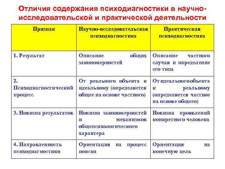  Отличия содержания психодиагностики в научно- исследовательской и практической деятельности Признак Научно-исследовательская Практическая психодиагностика