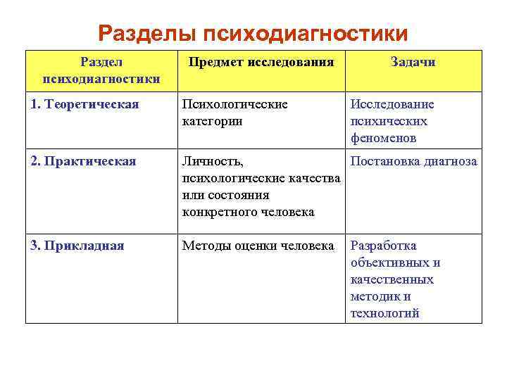  Разделы психодиагностики Раздел Предмет исследования Задачи психодиагностики 1. Теоретическая Психологические Исследование категории психических