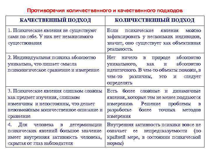  Противоречия количественного и качественного подходов КАЧЕСТВЕННЫЙ ПОДХОД КОЛИЧЕСТВЕННЫЙ ПОДХОД 1. Психические явления не