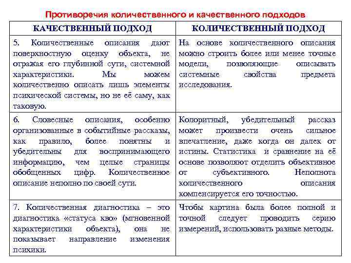  Противоречия количественного и качественного подходов КАЧЕСТВЕННЫЙ ПОДХОД КОЛИЧЕСТВЕННЫЙ ПОДХОД 5. Количественные описания дают