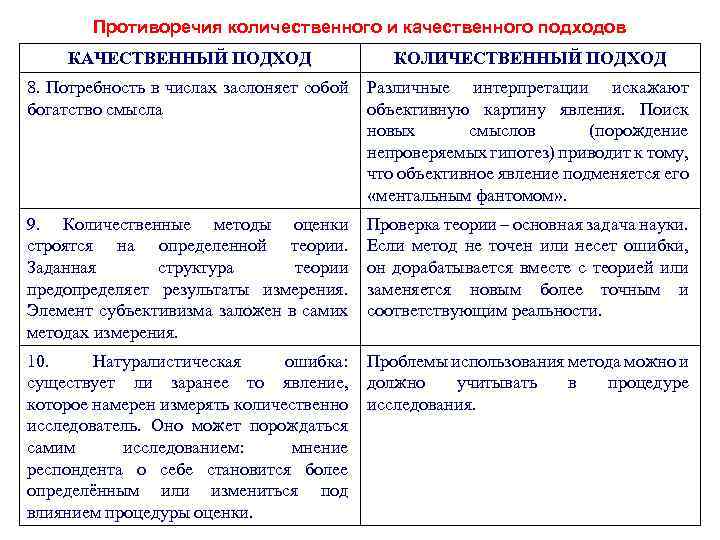  Противоречия количественного и качественного подходов КАЧЕСТВЕННЫЙ ПОДХОД КОЛИЧЕСТВЕННЫЙ ПОДХОД 8. Потребность в числах