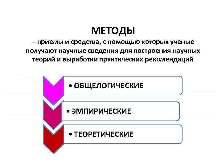 МЕТОДЫ – приемы и средства, с помощью которых ученые получают научные сведения для построения