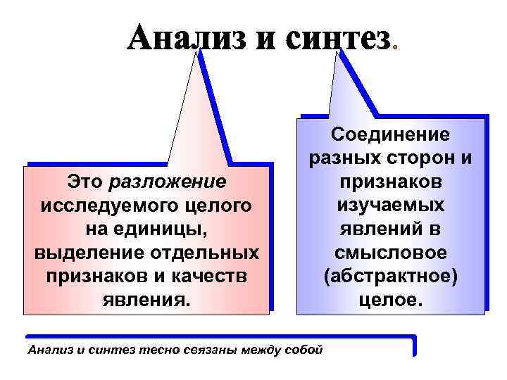 Это разложение исследуемого целого на единицы, выделение отдельных признаков и качеств явления. Соединение разных
