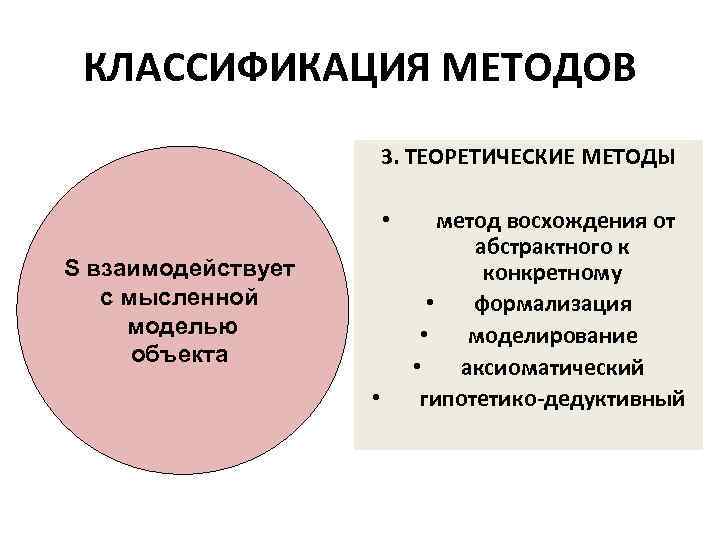 КЛАССИФИКАЦИЯ МЕТОДОВ 3. ТЕОРЕТИЧЕСКИЕ МЕТОДЫ • S взаимодействует с мысленной моделью объекта • метод