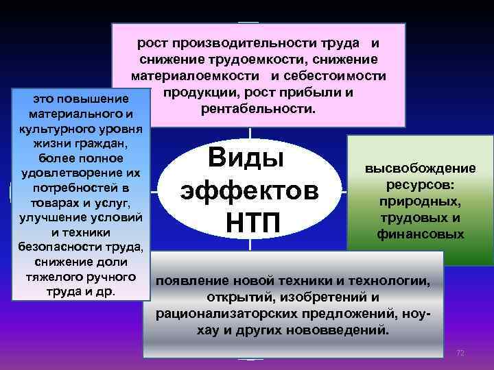 рост производительности труда и снижение трудоемкости, снижение Экономический материалоемкости и себестоимости эффект продукции, рост