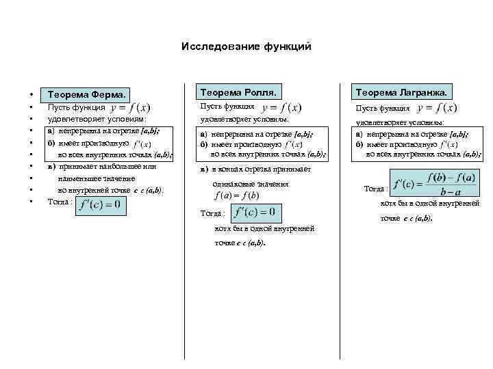 Исследование функций • Теорема Ферма. Теорема Ролля. Теорема Лагранжа. • • • Пусть функция