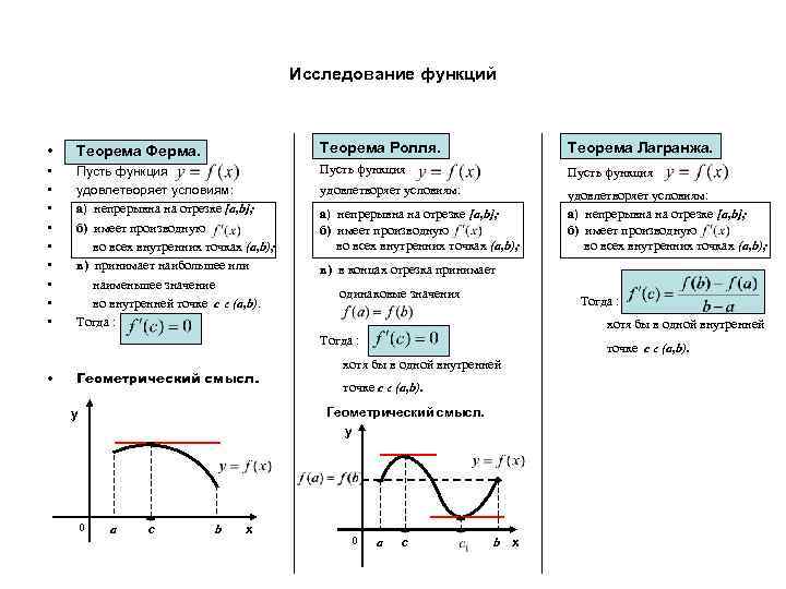 Исследование функций • Теорема Ферма. Теорема Ролля. Теорема Лагранжа. • • • Пусть функция