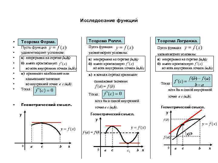 Исследование функций • Теорема Ферма. Теорема Ролля. Теорема Лагранжа. • • • Пусть функция