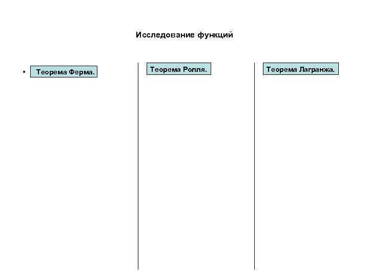 Исследование функций • Теорема Ферма. Теорема Ролля. Теорема Лагранжа. 