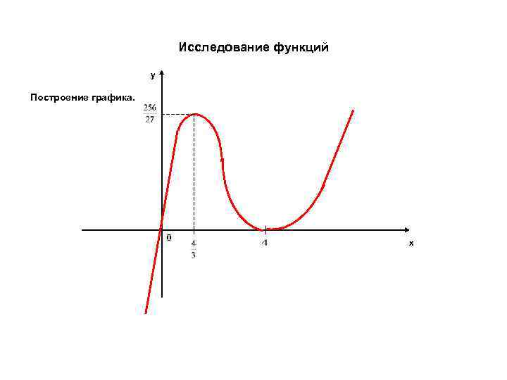 Исследование функций y Построение графика. 0 x 