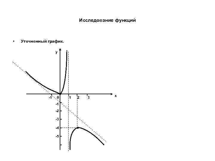 Исследование функций • Уточненный график. y -1 0 -1 -2 -3 -4 -5 1