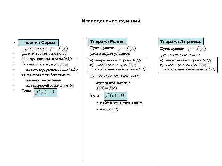 Исследование функций • Теорема Ферма. Теорема Ролля. Теорема Лагранжа. • • • Пусть функция