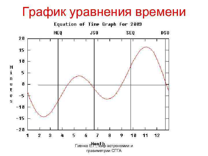 Со графики. Графики времени. График уравнения времени. График солнечного времени. Уравнение времени таблица.